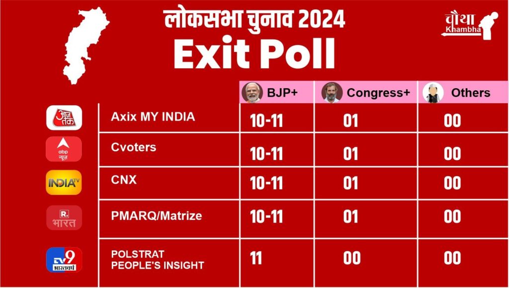 cg exit poll