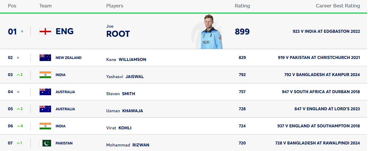 ICC Rankings