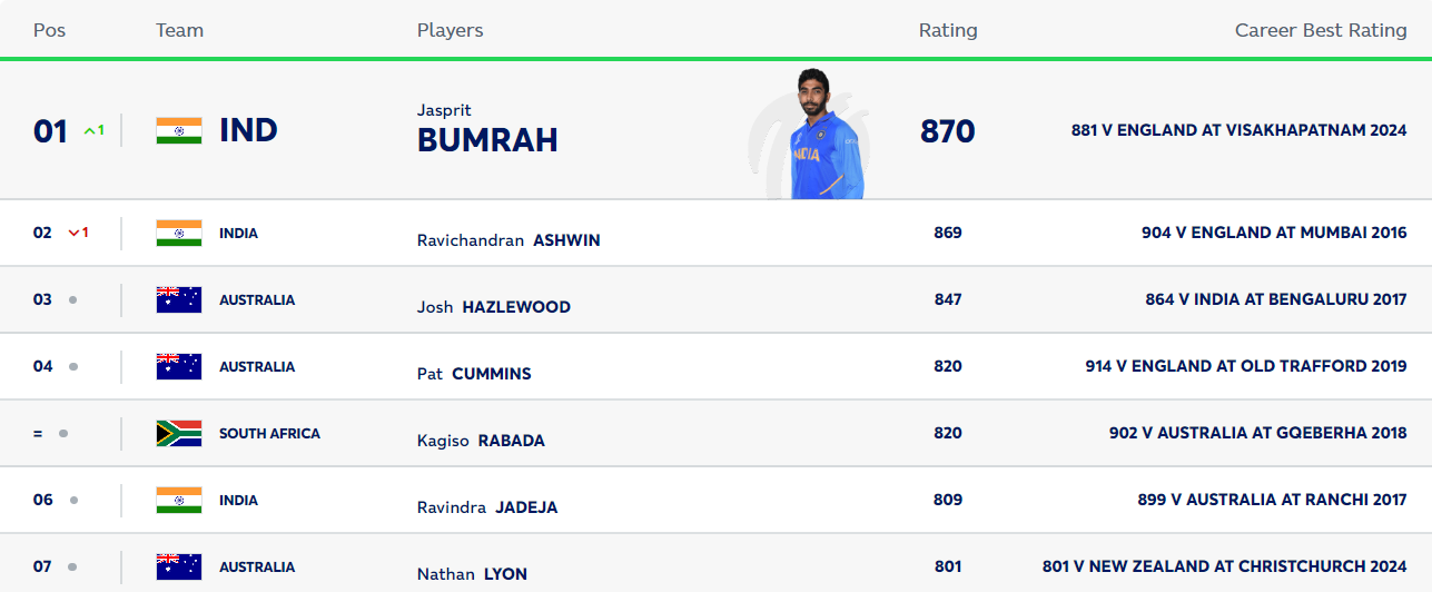 ICC Rankings