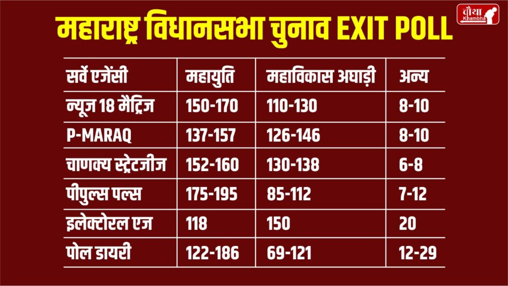 Exit poll results, exit polls 2024, Exit Poll Results 2024, Assembly Elections 2024, Jharkhand Election Exit Poll Results