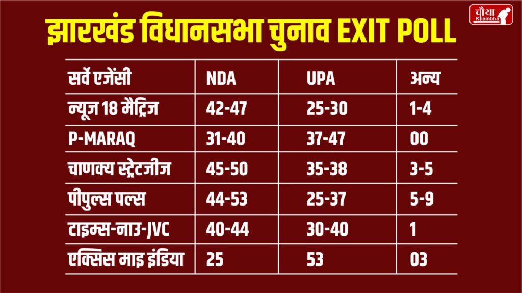 Exit poll results, exit polls 2024, Exit Poll Results 2024, Assembly Elections 2024, Jharkhand Election Exit Poll Results