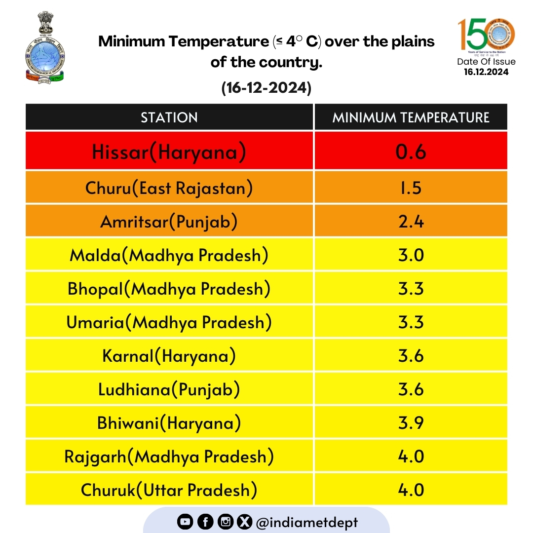 Cold Wave in MP