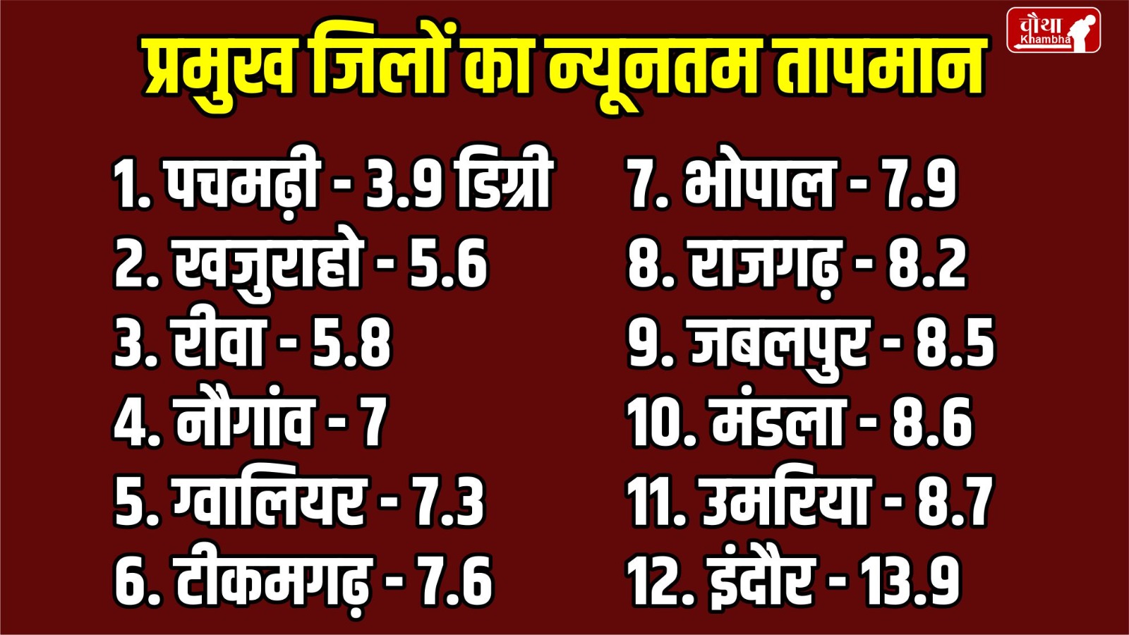 severe cold in MP, cold wave in MP, rain alert in MP, fog in MP, hailstorm in MP, bad weather in MP