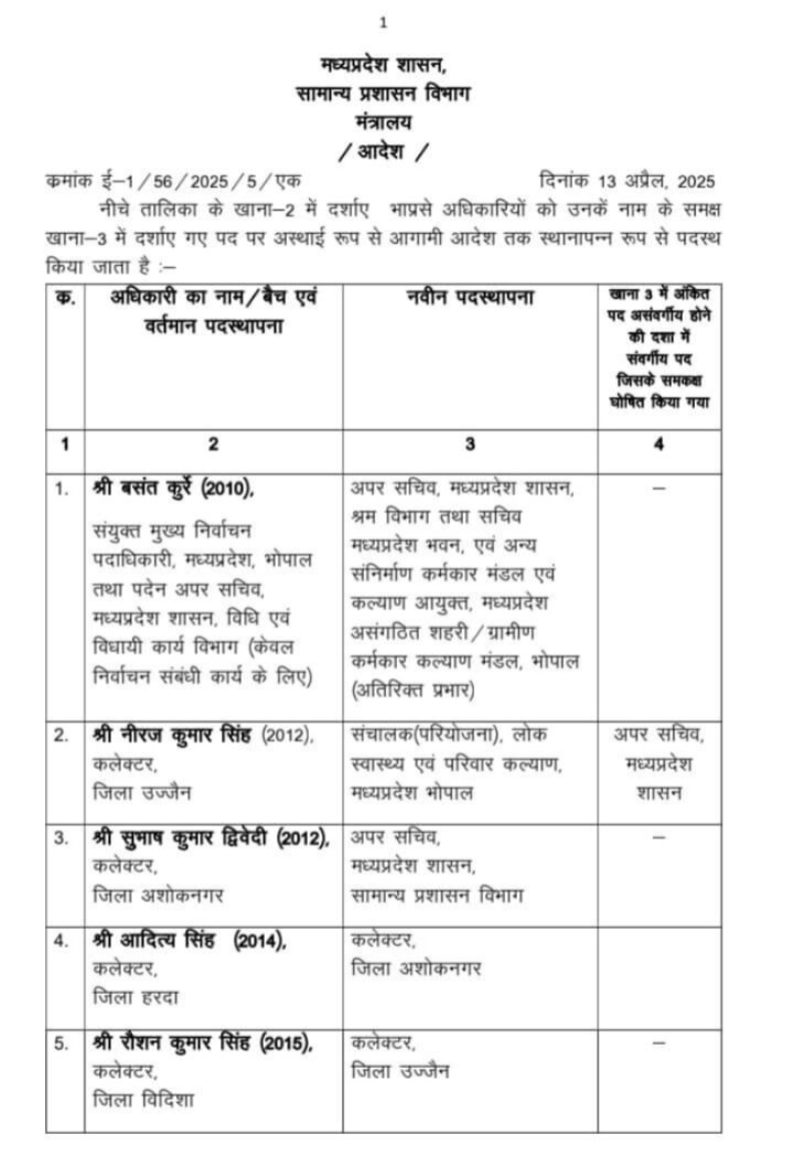 IAS Transfer 2025, mp IAS Transfer, local news, mp news, Bhopal news, 4 districts Collectors changed,