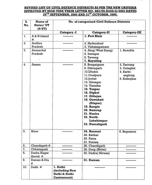 Mock drill, what is mock drill, how to do mock drill, mock drill in India, civil defence mock drill, 7 May mock drill,