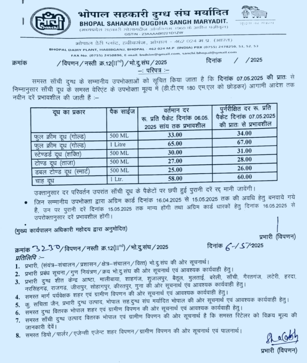Sanchi Milk, Milk price hike, Sanchi Milk Price, Milk expensive in MP, Amul, Mother Dairy, Sanchi, Utility News,