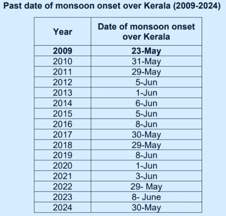 Monsoon 2025, monsoon, Kerala, Monsoon in Kerala, monsoon arrives early, monsoon arrives, 