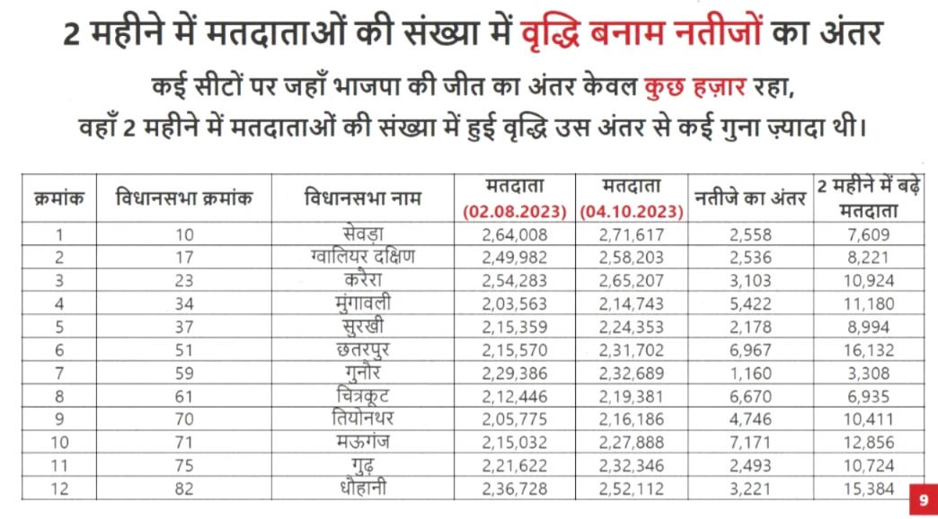 Umang Singhar, Madhya Pradesh elections, Election Commission, election rigging, fake voters, fake voters, MP election rigging, vote theft allegations, Congress allegations, BJP, Umang Singhar press conference, voter list irregularities, Rahul Gandhi,