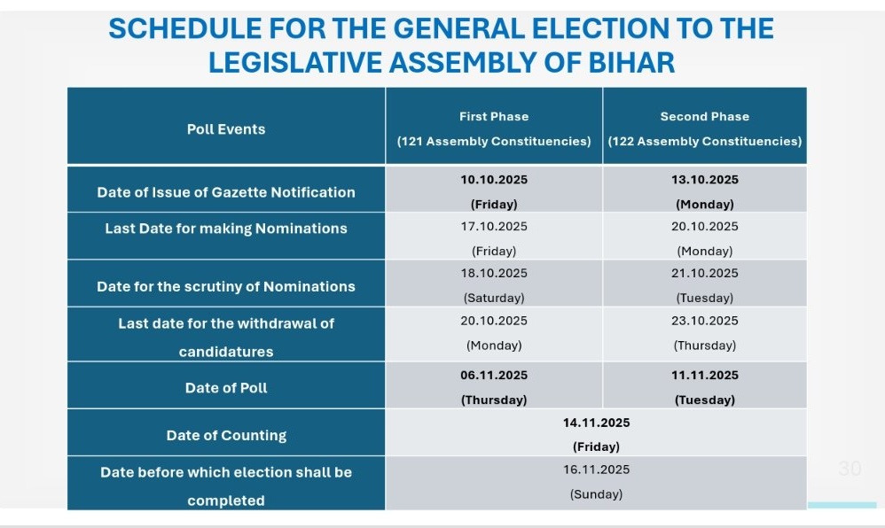 Bihar Election Date announce, Bihar Election, Bihar Election 2025 Date, Bihar Vidhan Sabha Chunav, EC Press Conference, Bihar Election Schedule, Code of Conduct, Election Commission, Nitish Kumar, Tejashwi Yadav, NDA, Voter List, Chhath Festival, Assembly Elections, Bihar Election Results, Prashant Kishore, Bihar Politics
