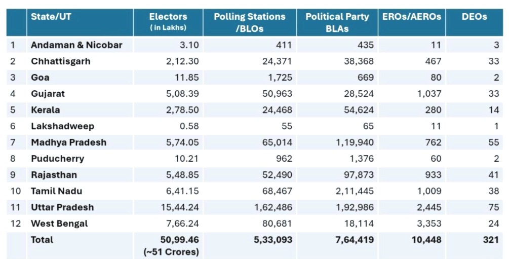 Election Commission, SIR, Special Intensive Voter List Revision, Voter List, BLO, Voter List Freeze, EC Press Conference, Chief Election Commissioner, Gyanesh Kumar, Bihar SIR, Voter Verification, Illegal Voters, Double Voters