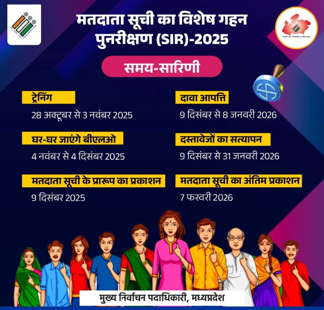 MP SIR 2025, Madhya Pradesh Voter List, BLO Training MP, Special Intensive Revision, Voter List Verification, Form 6 Online, Voter Registration 2026, Madhya Pradesh Voter List Update, Voter List Update, SIR, Madhya Pradesh, mp news