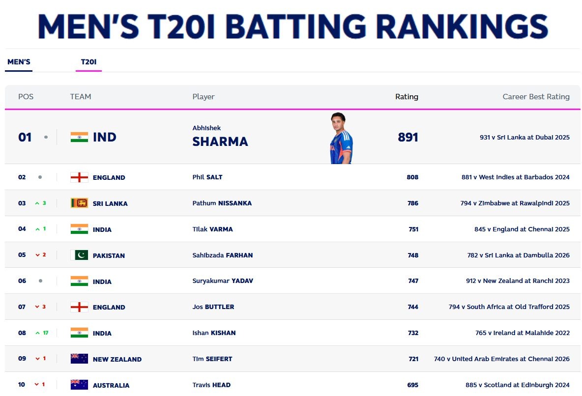 Ishan Kishan, ICC T20I Ranking, ICC T20 World Cup 2026 Rankings Abhishek Sharma No 1 T20 Batter, Varun Chakravarthy T20 Bowler Ranking, India vs Pakistan T20 Ranking Update, Ishan Kishan 77 runs vs Pakistan,