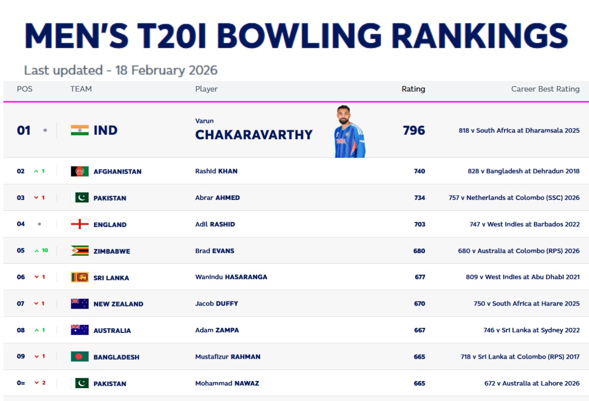 Ishan Kishan, ICC T20I Ranking, ICC T20 World Cup 2026 Rankings Abhishek Sharma No 1 T20 Batter, Varun Chakravarthy T20 Bowler Ranking, India vs Pakistan T20 Ranking Update, Ishan Kishan 77 runs vs Pakistan,